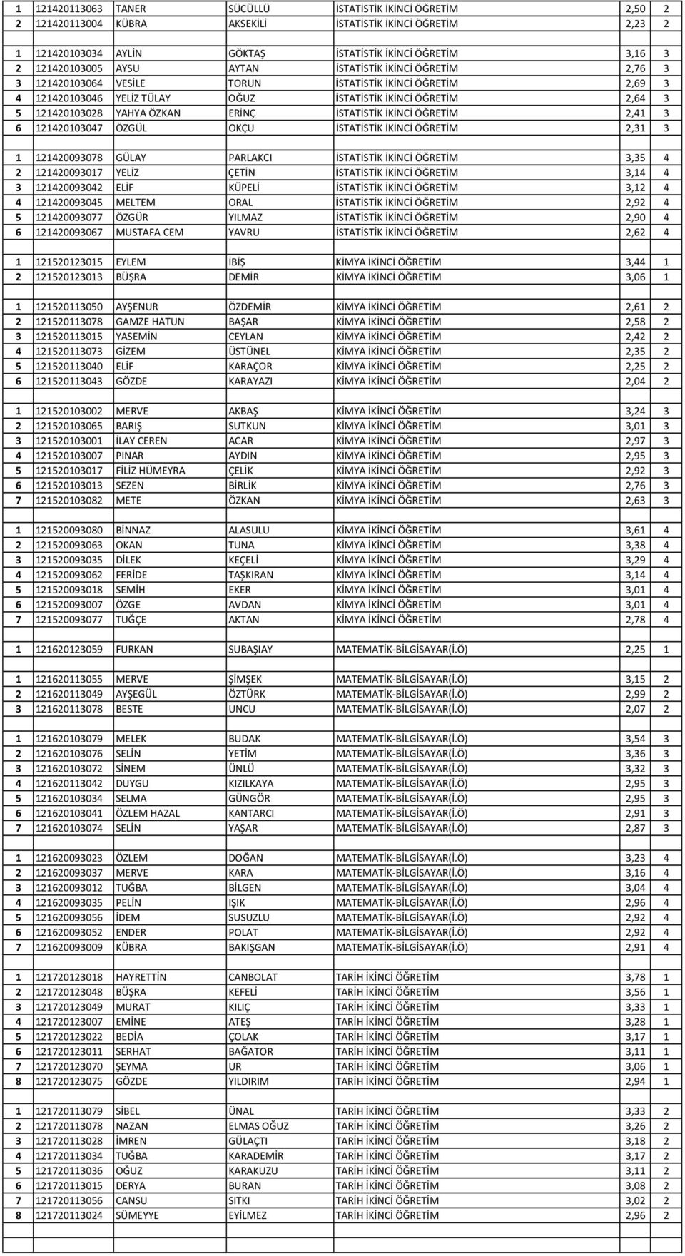 YAHYA ÖZKAN ERİNÇ İSTATİSTİK İKİNCİ ÖĞRETİM 2,41 3 6 121420103047 ÖZGÜL OKÇU İSTATİSTİK İKİNCİ ÖĞRETİM 2,31 3 1 121420093078 GÜLAY PARLAKCI İSTATİSTİK İKİNCİ ÖĞRETİM 3,35 4 2 121420093017 YELİZ ÇETİN