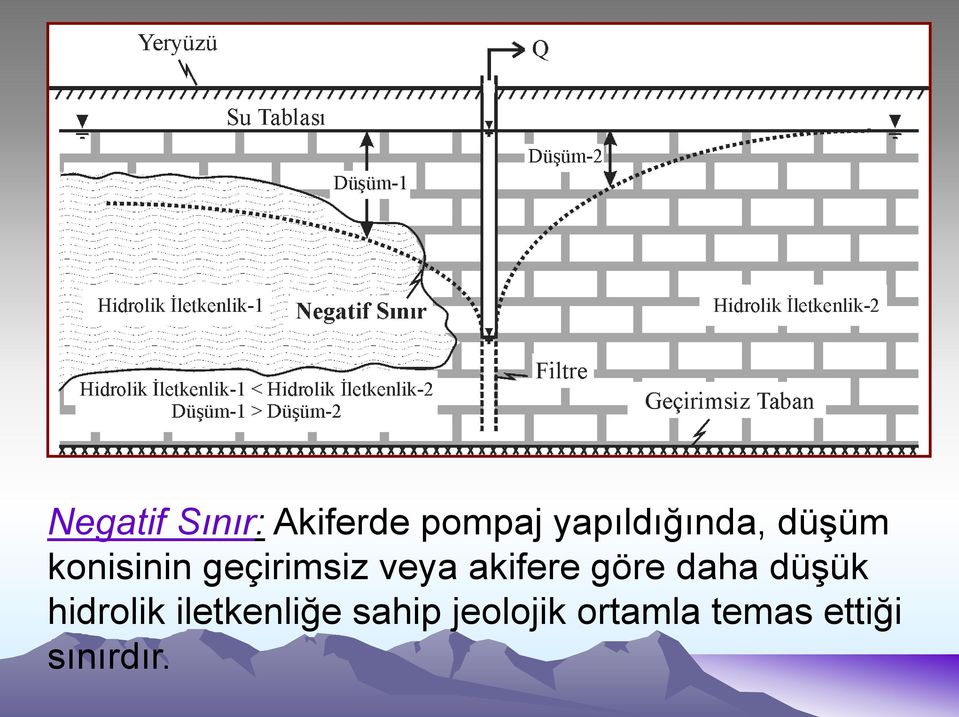 veya akifere göre daha düşük hidrolik