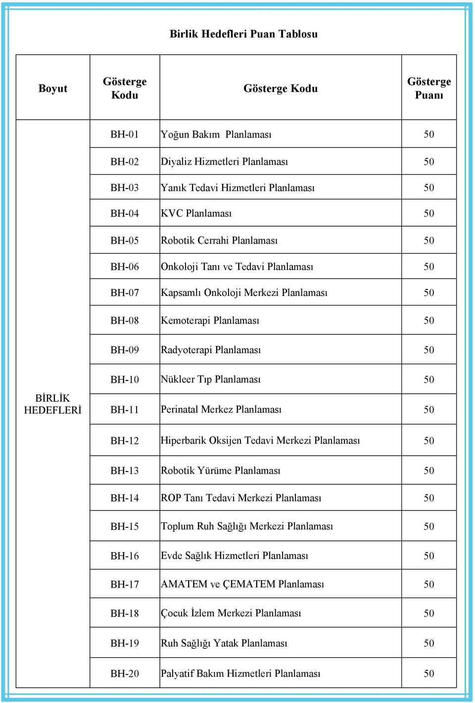 HEDEFLERİ BH-10 Nükleer Tıp Planlaması 50 BH-11 Perinatal Merkez Planlaması 50 BH-12 Hiperbarik Oksijen Tedavi Merkezi Planlaması 50 BH-13 Robotik Yürüme Planlaması 50 BH-14 ROP Tanı Tedavi Merkezi