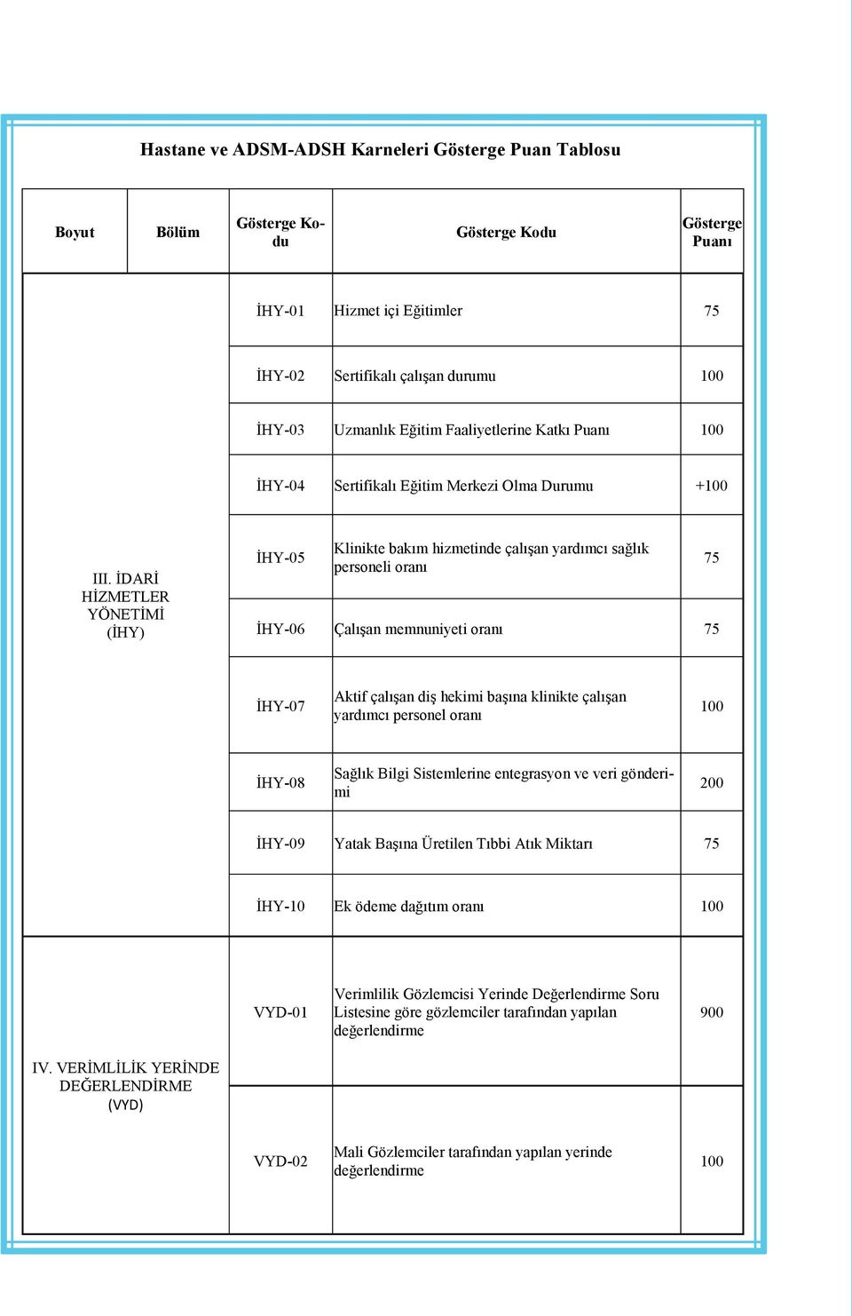 İDARİ HİZMETLER YÖNETİMİ (İHY) İHY-05 Klinikte bakım hizmetinde çalışan yardımcı sağlık personeli oranı İHY-06 Çalışan memnuniyeti oranı 75 75 İHY-07 Aktif çalışan diş hekimi başına klinikte çalışan