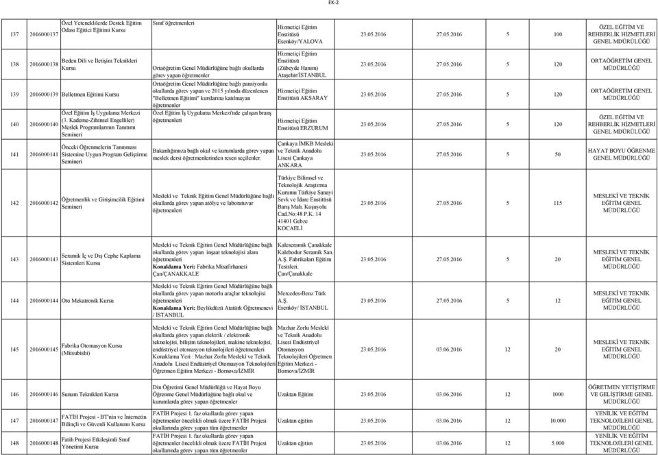 Kademe-Zihinsel Engelliler) Meslek Programlarının Tanıtımı Önceki Öğrenmelerin Tanınması Sistemine Uygun Program Geliştirme görev yapan Ortaöğretim Genel Müdürlüğüne bağlı pansiyonlu okullarda görev