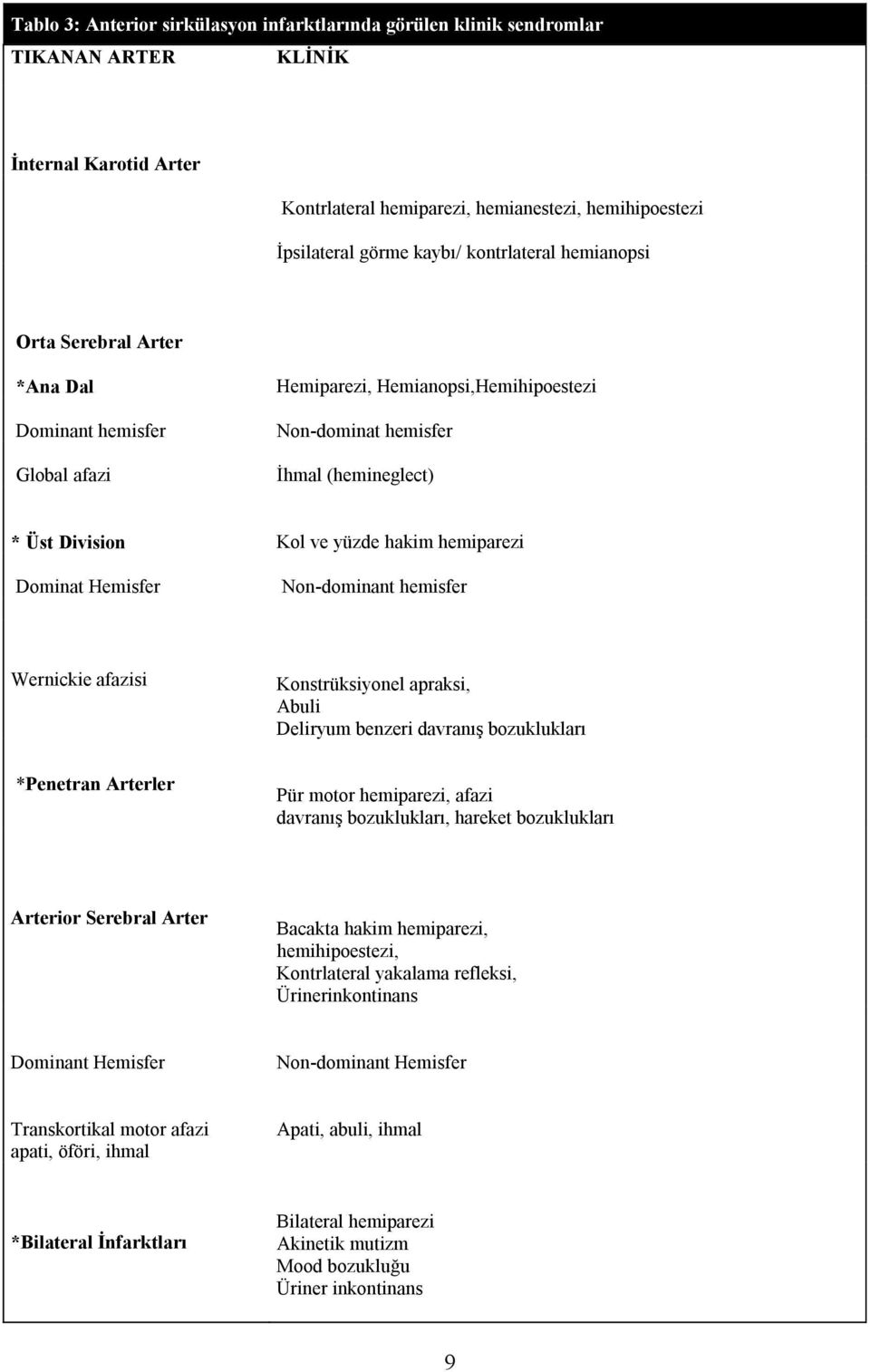 hemiparezi Dominat Hemisfer Non-dominant hemisfer Wernickie afazisi Konstrüksiyonel apraksi, Abuli Deliryum benzeri davranış bozuklukları *Penetran Arterler Pür motor hemiparezi, afazi davranış