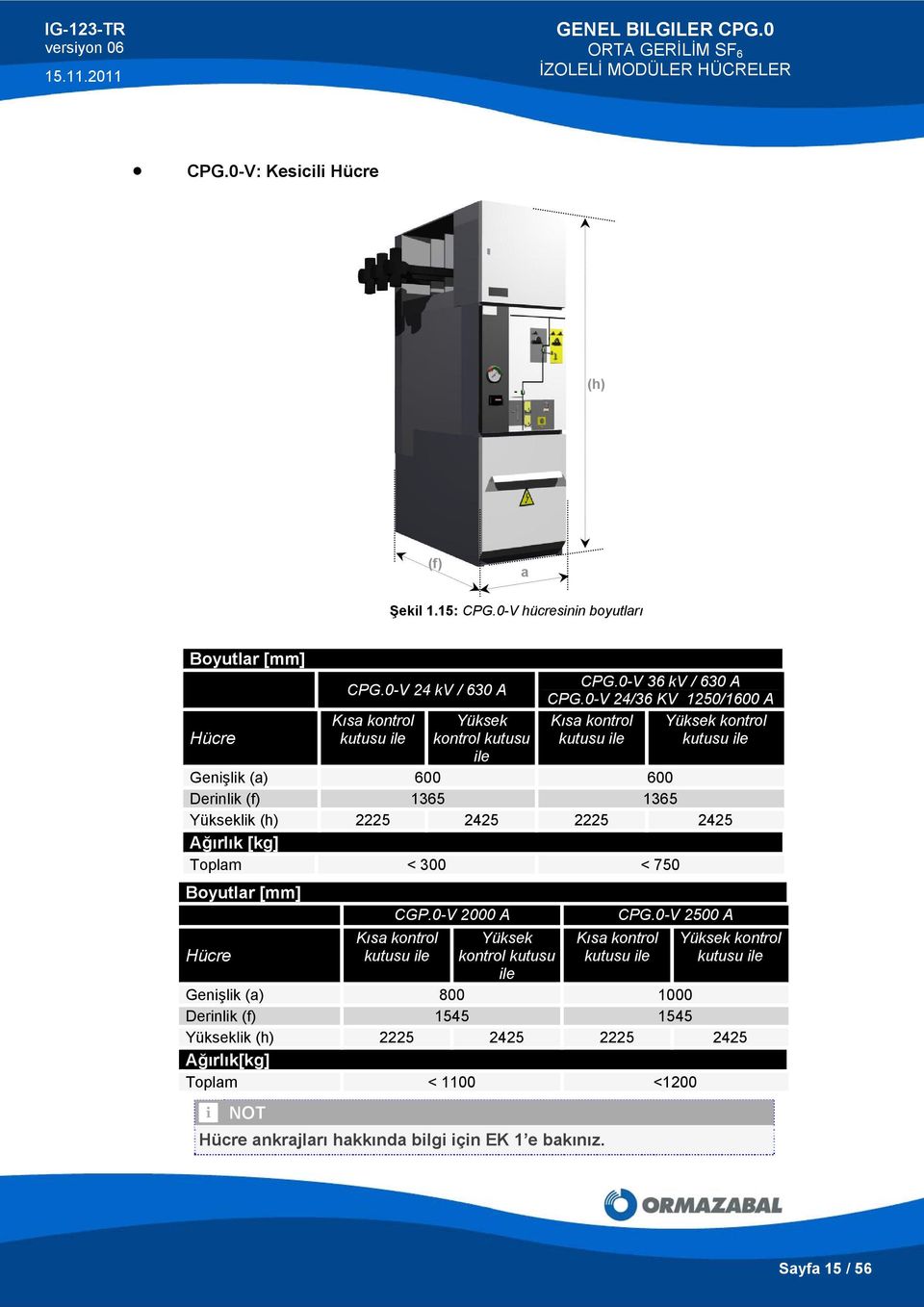 0-V 24/36 KV 1250/1600 A Kısa kontrol Yüksek kontrol kutusu ile kutusu ile Genişlik (a) 600 600 Derinlik (f) 1365 1365 Yükseklik (h) 2225 2425 2225 2425 Ağırlık [kg] Toplam < 300 < 750