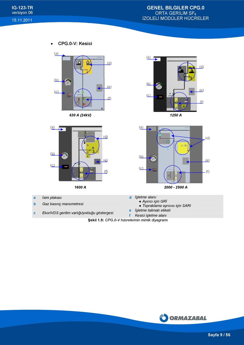 (b) (c) (e) (f) 1600 A 2000-2500 A a İsim plakası d İşletme alanı: b Gaz basınç manometresi Ayırıcı için GRİ