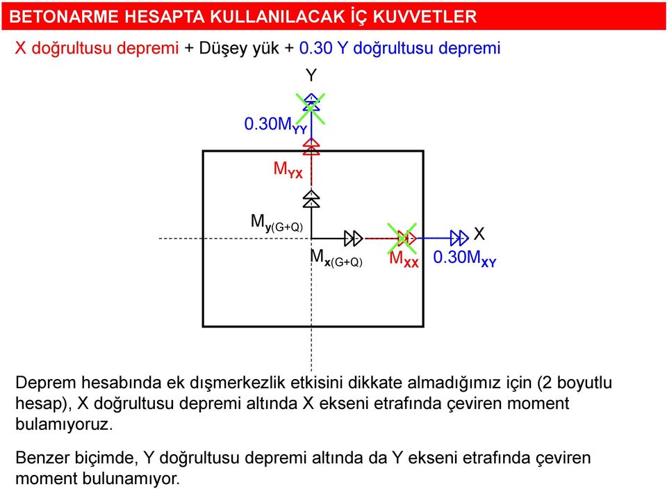 30M XY Deprem hesabında ek dışmerkezlik etkisini dikkate almadığımız için (2 boyutlu hesap), X