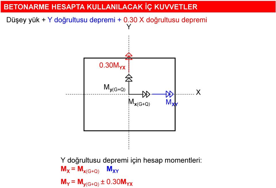 30M YX M y(g+q) X M x(g+q) M XY Y doğrultusu depremi için