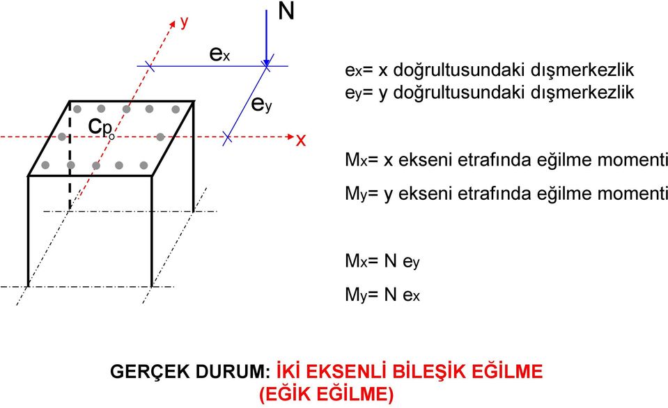 momenti My= y ekseni etrafında eğilme momenti Mx= N ey My=