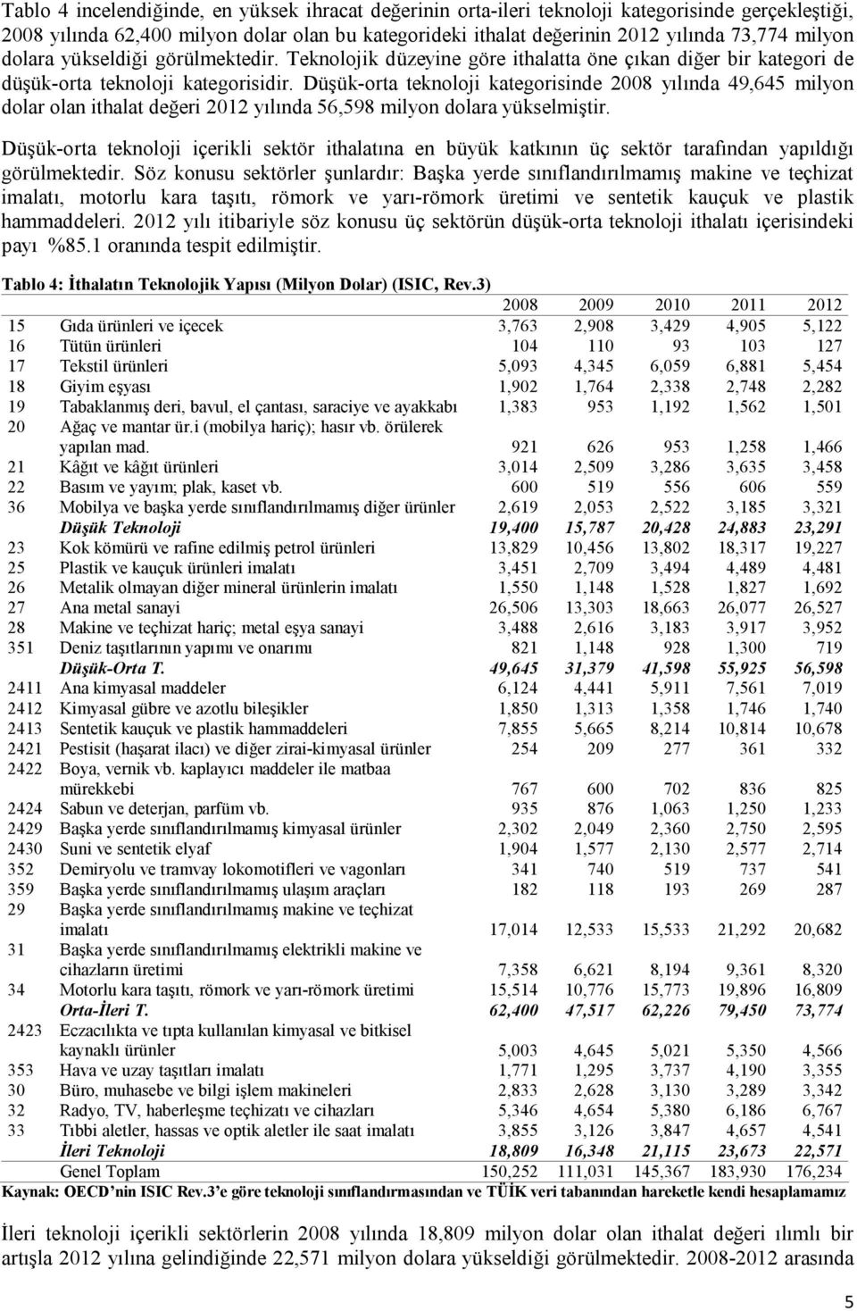 Düşük-orta teknoloji kategorisinde 2008 yılında 49,645 milyon dolar olan ithalat değeri 2012 yılında 56,598 milyon dolara yükselmiştir.