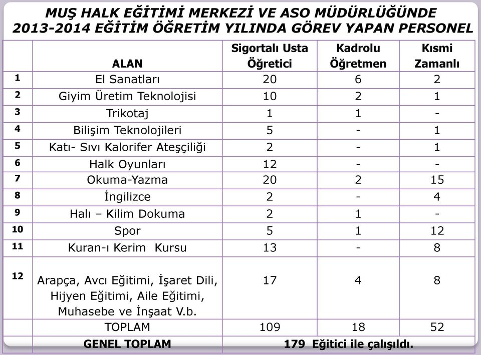 Ateşçiliği 2-1 6 Halk Oyunları 12 - - 7 Okuma-Yazma 20 2 15 8 İngilizce 2-4 9 Halı Kilim Dokuma 2 1-10 Spor 5 1 12 11 Kuran-ı Kerim Kursu 13-8