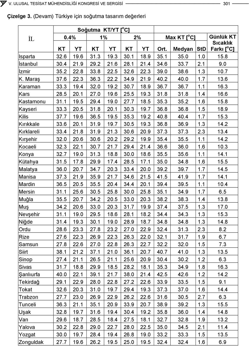 6 Karaman 33.3 19.4 32.0 19.2 30.7 18.9 36.7 36.7 1.1 16.3 Kars 28.5 20.1 27.0 19.6 25.5 19.3 31.8 31.8 1.4 16.6 Kastamonu 31.1 19.5 29.4 19.0 27.7 18.5 35.3 35.2 1.6 15.8 Kayseri 33.3 20.5 31.8 20.