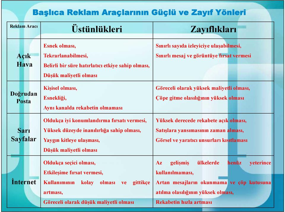 Düşük maliyetli olması Oldukça seçici olması, Etkileşime fırsat vermesi, Kullanımının kolay olması ve gittikçe artması, Göreceli olarak düşük maliyetli olması Zayıflıkları Sınırlı sayıda izleyiciye