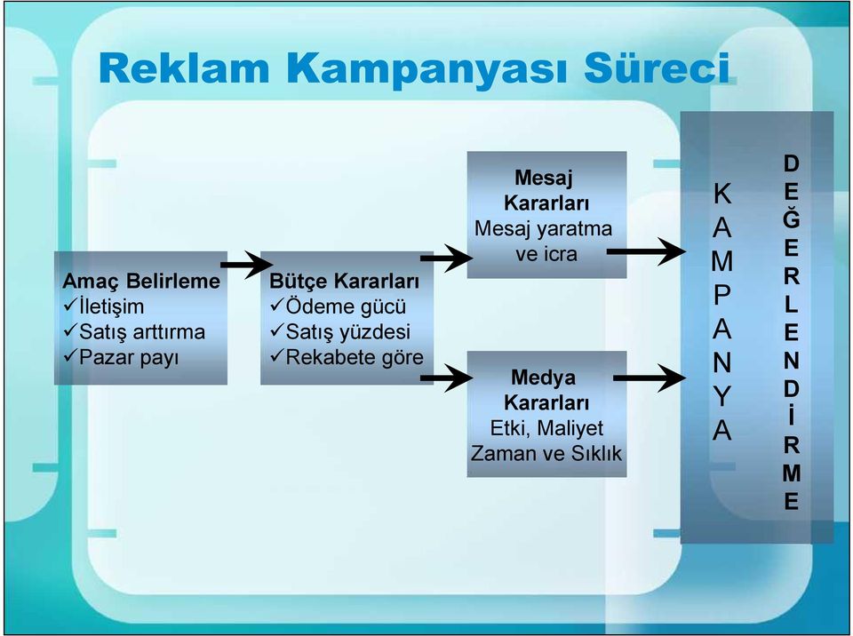 göre Mesaj Kararları Mesaj yaratma ve icra Medya Kararları