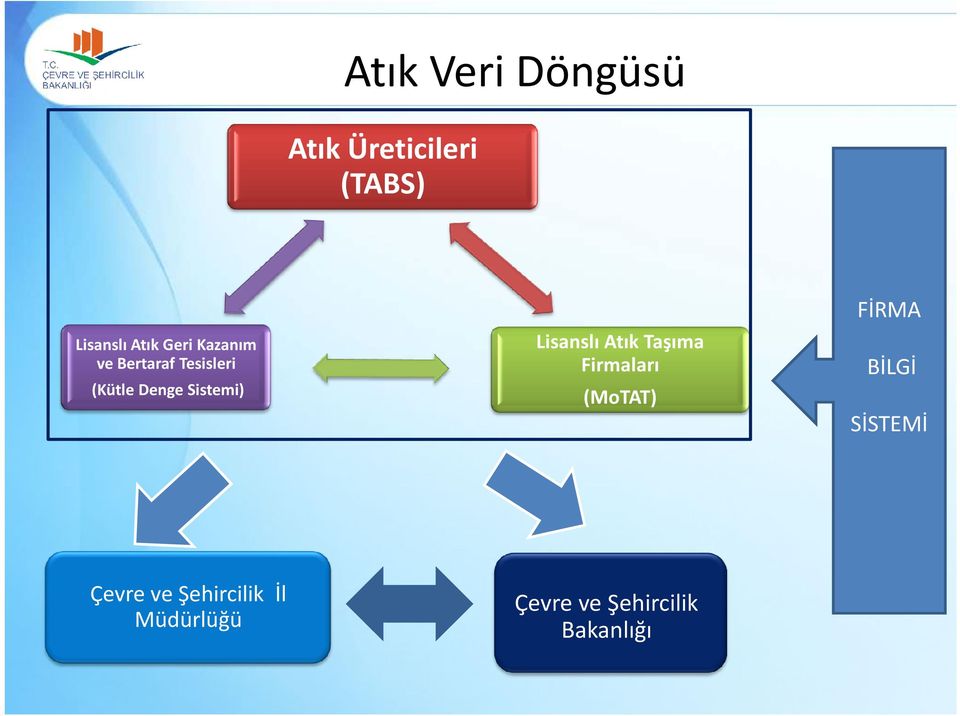 Lisanslı Atık Taşıma Firmaları (MoTAT) FİRMA BİLGİ SİSTEMİ