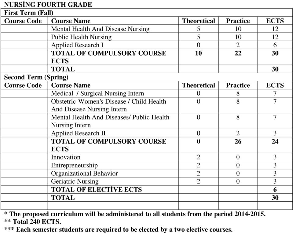 Intern Mental Health And Diseases/ Public Health 0 8 7 Nursing Intern Applied Research II 0 2 3 TOTAL OF COMPULSORY COURSE 0 26 24 Innovation 2 0 3 Entrepreneurship 2 0 3 Organizational Behavior 2 0