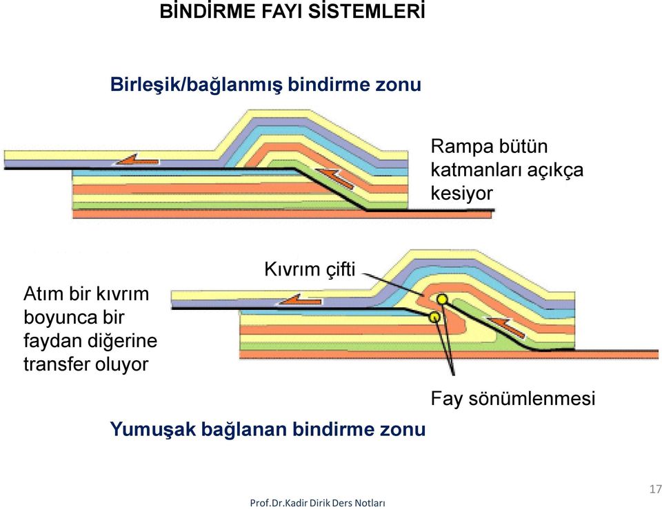 kıvrım boyunca bir faydan diğerine transfer oluyor