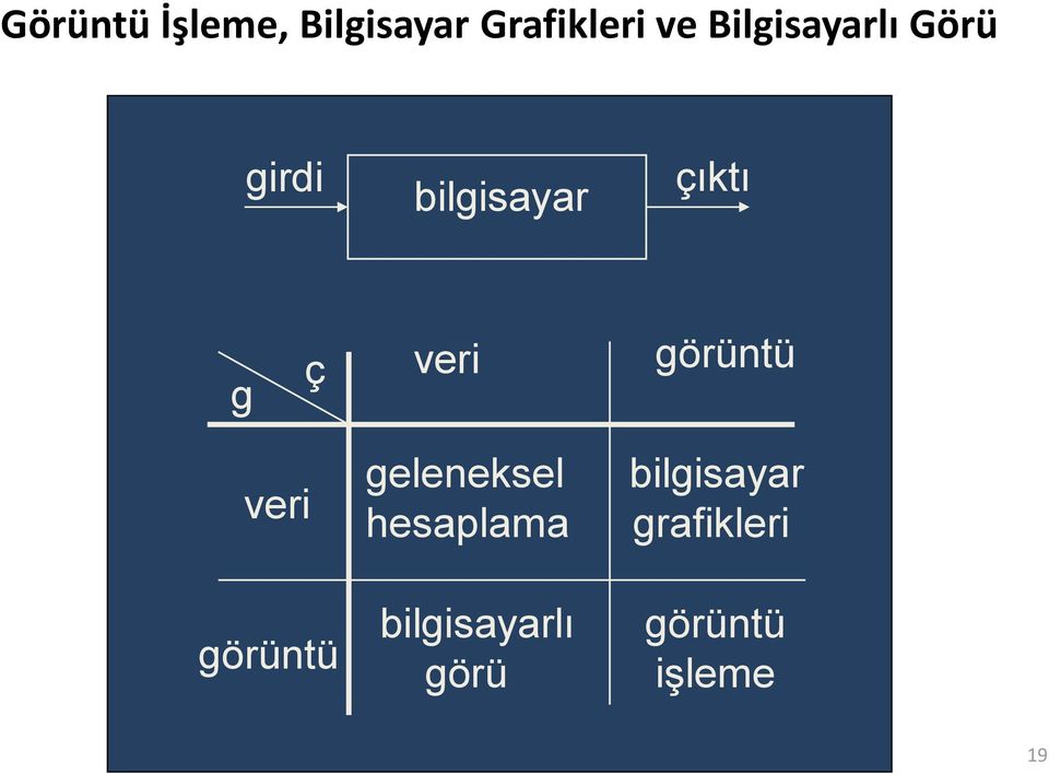 veri görüntü veri görüntü geleneksel hesaplama