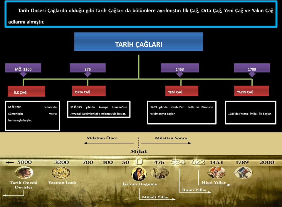 1453 yıllarında yazıyı M.Ö.