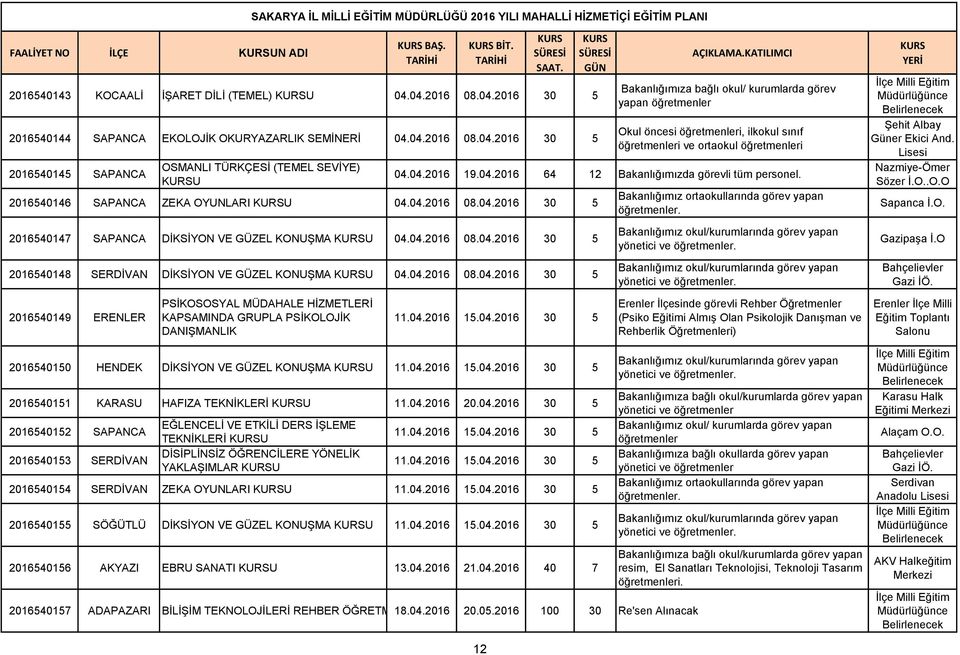 04.2016 19.04.2016 64 12 Bakanlığımızda görevli tüm personel. 2016540146 SAPANCA ZEKA OYUNLARI U 04.04.2016 08.04.2016 30 5 Şehit Albay Güner Ekici And. Lisesi Nazmiye-Ömer Sözer İ.O..O.O Sapanca İ.O. 2016540147 SAPANCA DİKSİYON VE GÜZEL KONUŞMA U 04.