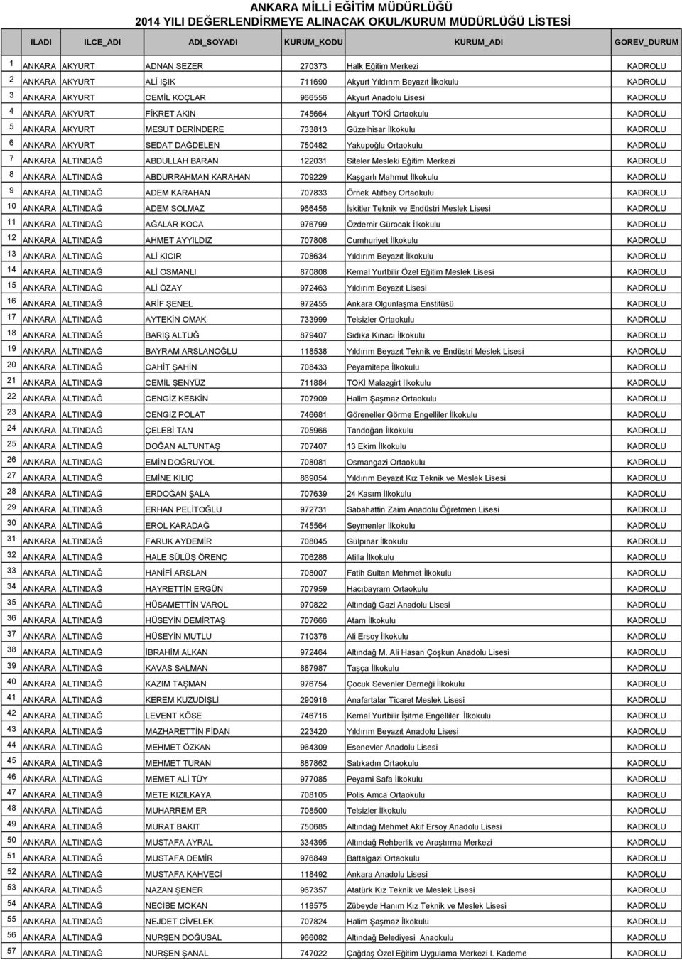 TOKİ Ortaokulu KADROLU 5 ANKARA AKYURT MESUT DERİNDERE 733813 Güzelhisar İlkokulu KADROLU 6 ANKARA AKYURT SEDAT DAĞDELEN 750482 Yakupoğlu Ortaokulu KADROLU 7 ANKARA ALTINDAĞ ABDULLAH BARAN 122031