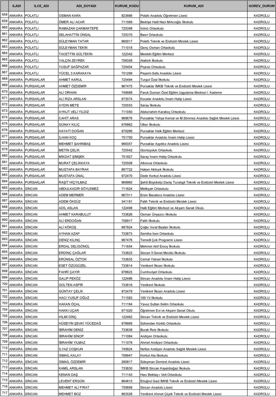 663 ANKARA POLATLI SÜLEYMAN TEKİN 711018 Genç Osman Ortaokulu KADROLU 664 ANKARA POLATLI TACETTİN GÜLTEKİN 122342 Mesleki Eğitim Merkezi KADROLU 665 ANKARA POLATLI YALÇIN ZEYREK 708358 Atatürk