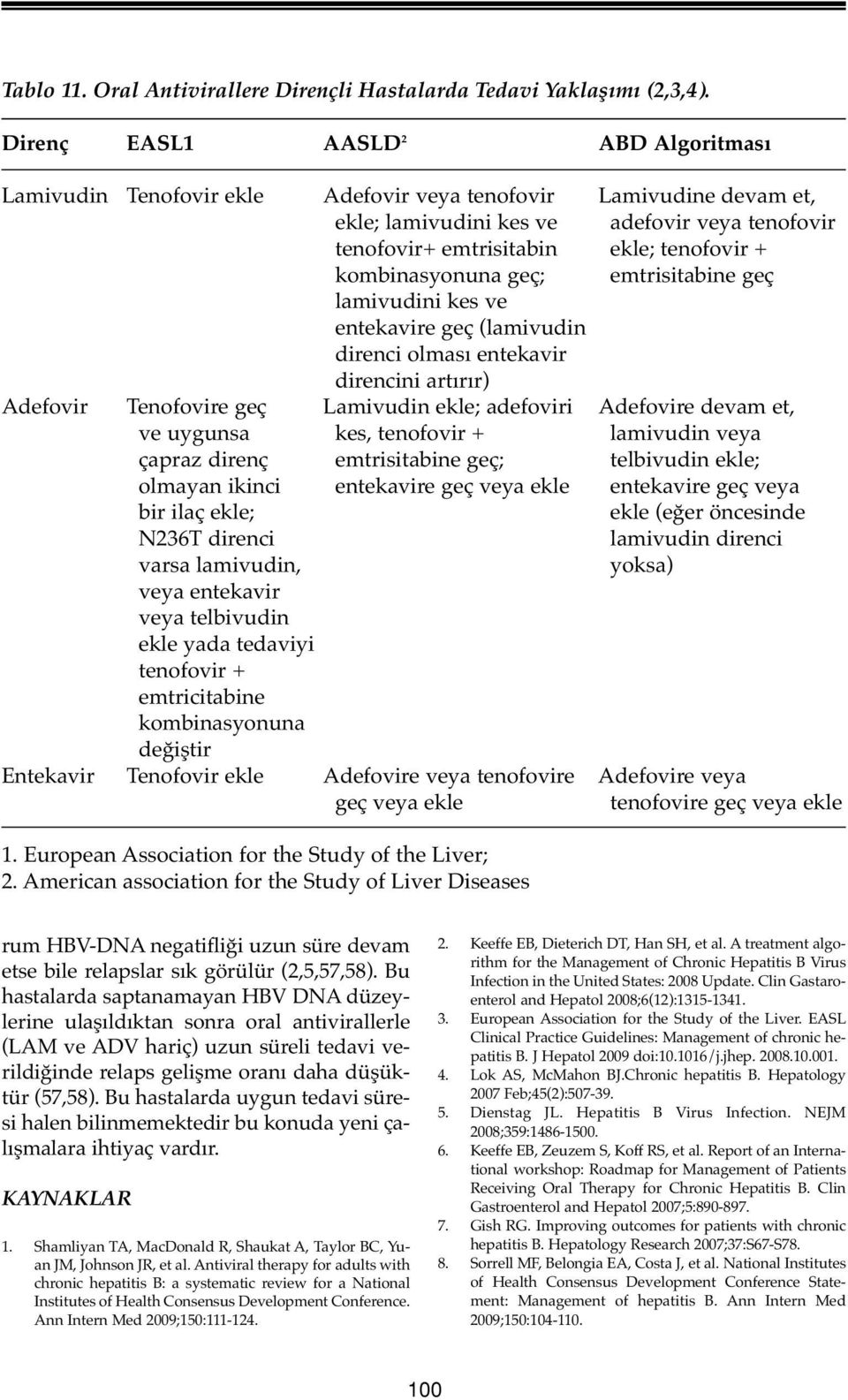 kombinasyonuna geç; emtrisitabine geç lamivudini kes ve entekavire geç (lamivudin direnci olması entekavir direncini artırır) Adefovir Tenofovire geç Lamivudin ekle; adefoviri Adefovire devam et, ve