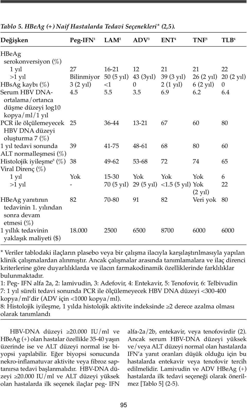 <1 0 2 (1 yıl) 6 (2 yıl) 0 Serum HBV DNA- 4.5 5.5 3.5 6.9 6.2 6.