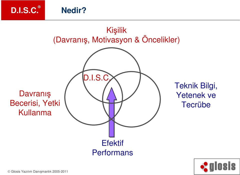 Öncelikler) Davranış Becerisi, Yetki