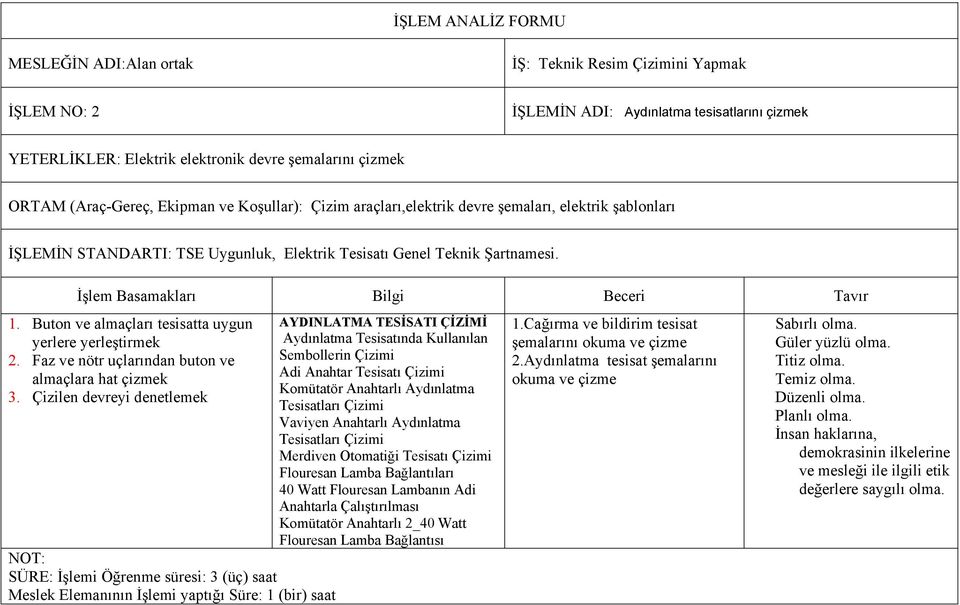 İşlem Basamakları Bilgi Beceri Tavır 1. Buton ve almaçları tesisatta uygun yerlere yerleştirmek 2. Faz ve nötr uçlarından buton ve almaçlara hat çizmek 3.