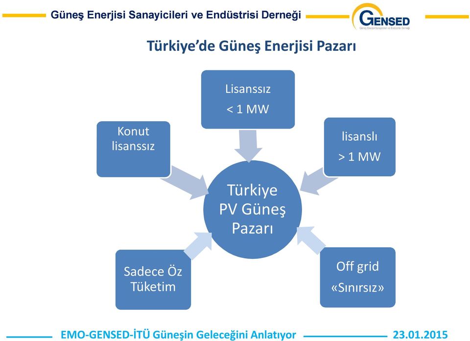 Türkiye PV Güneş Pazarı lisanslı >