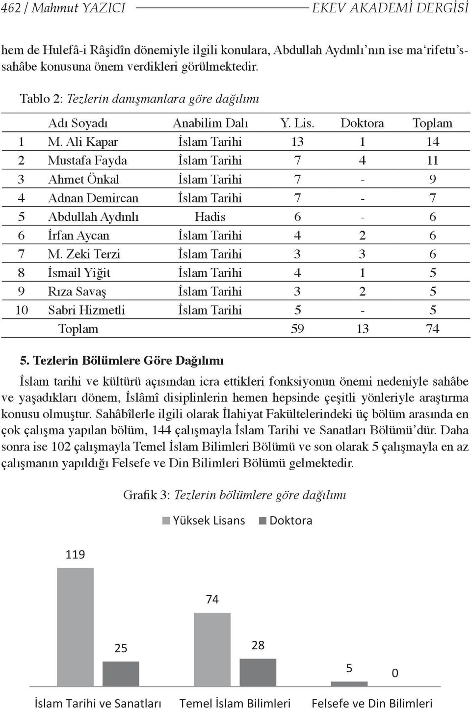 Ali Kapar İslam Tarihi 13 1 14 2 Mustafa Fayda İslam Tarihi 7 4 11 3 Ahmet Önkal İslam Tarihi 7-9 4 Adnan Demircan İslam Tarihi 7-7 5 Abdullah Aydınlı Hadis 6-6 6 İrfan Aycan İslam Tarihi 4 2 6 7 M.