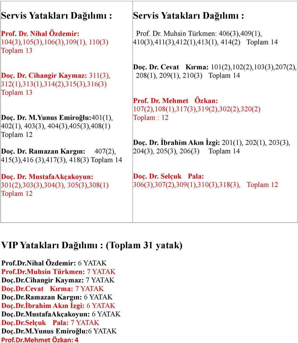 Dr. Muhsin Türkmen: 406(3),409(1), 410(3),411(3),412(1),413(1), 414(2) Toplam 14 Doç. Dr. Cevat Kırma: 101(2),102(2),103(3),207(2), 208(1), 209(1), 210(3) Toplam 14 Prof. Dr. Mehmet Özkan: 107(2),108(1),317(3),319(2),302(2),320(2) Toplam : 12 Doç.
