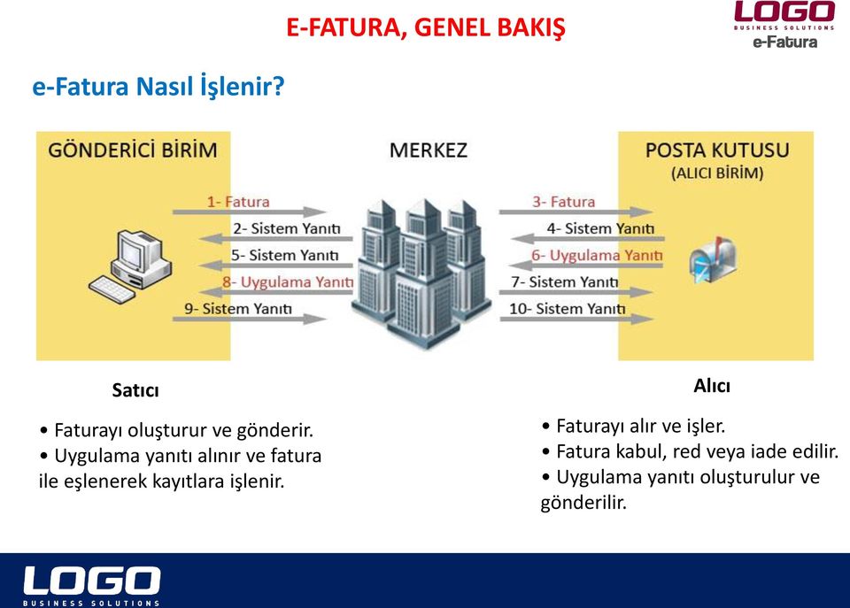 Uygulama yanıtı alınır ve fatura ile eşlenerek kayıtlara işlenir.