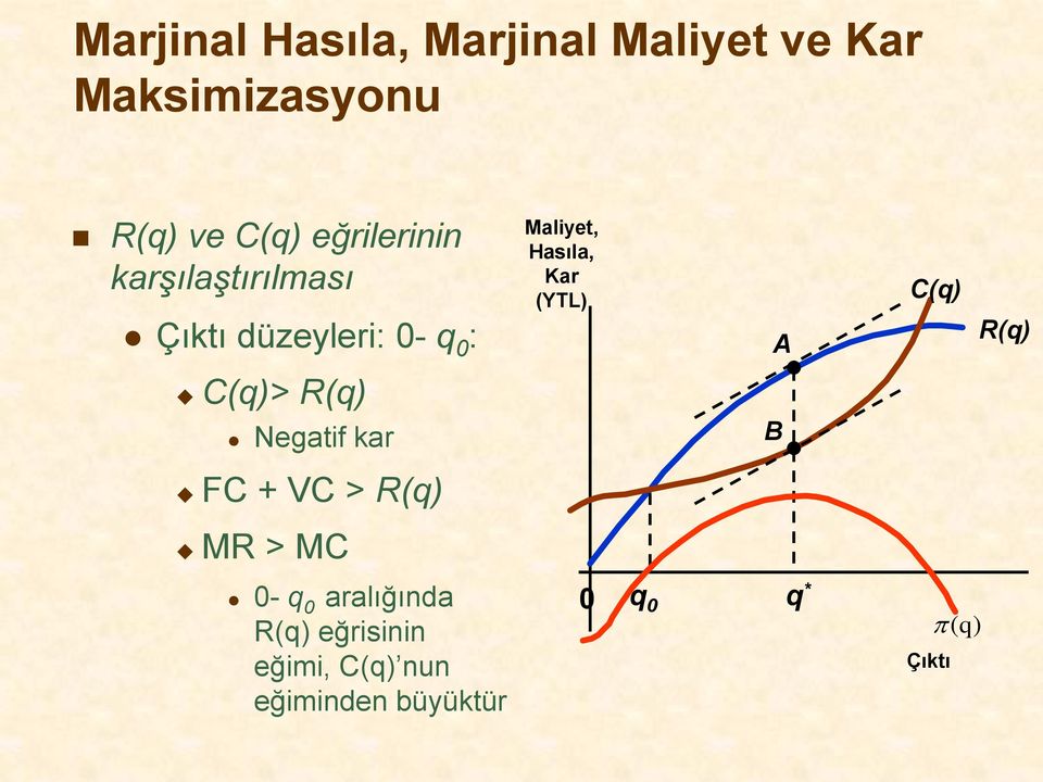 Kar (YTL) A C(q) R(q) C(q)> R(q) Negatif kar B FC + VC > R(q) MR > MC 0- q