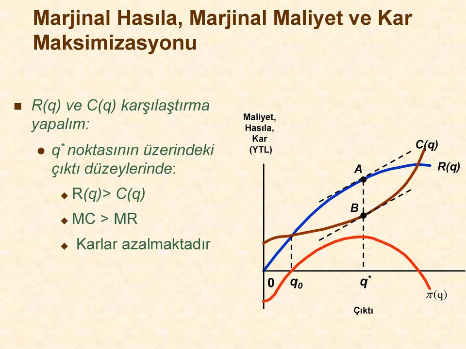 üzerindeki çıktı düzeylerinde: Maliyet, Hasıla, Kar (YTL) A