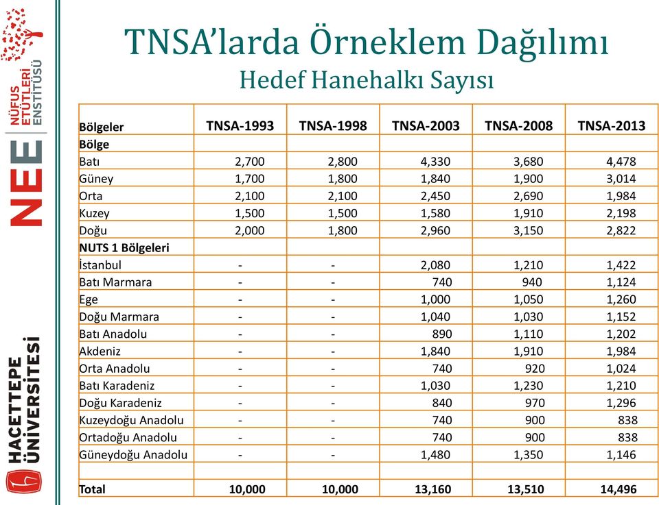 1,124 Ege - - 1,000 1,050 1,260 Doğu Marmara - - 1,040 1,030 1,152 Batı Anadolu - - 890 1,110 1,202 Akdeniz - - 1,840 1,910 1,984 Orta Anadolu - - 740 920 1,024 Batı Karadeniz - - 1,030