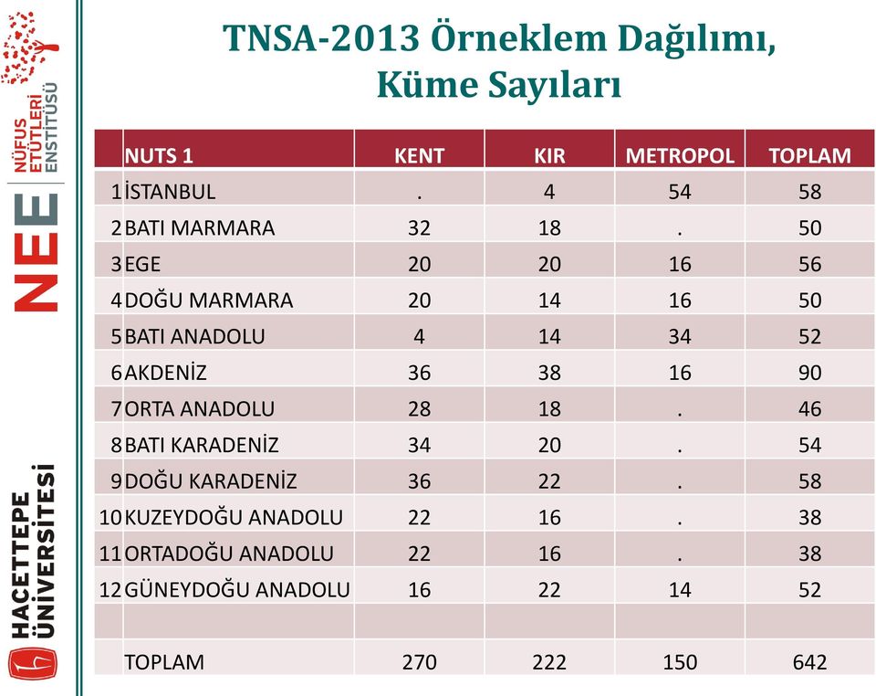 50 3EGE 20 20 16 56 4DOĞU MARMARA 20 14 16 50 5BATI ANADOLU 4 14 34 52 6AKDENİZ 36 38 16 90 7ORTA