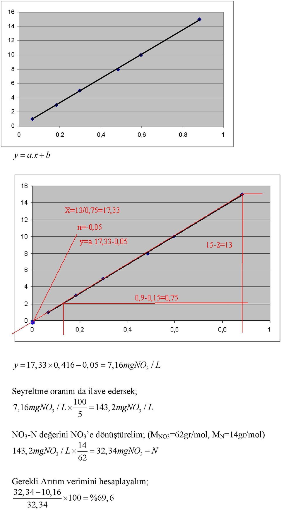 7,16 mgno3 = 13, 2 mgno3 5 NO 3 -N değerini NO 3 e dönüştürelim; (M NO3