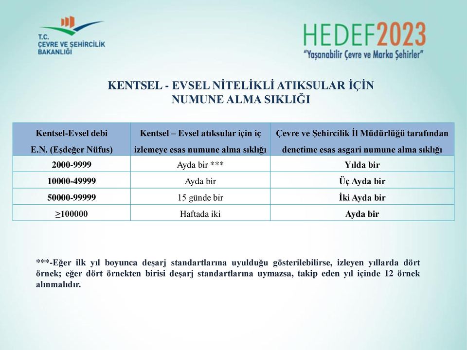 10000-49999 Ayda bir Üç Ayda bir 50000-99999 15 günde bir Ġki Ayda bir 100000 Haftada iki Ayda bir ***-Eğer ilk yıl boyunca deģarj standartlarına