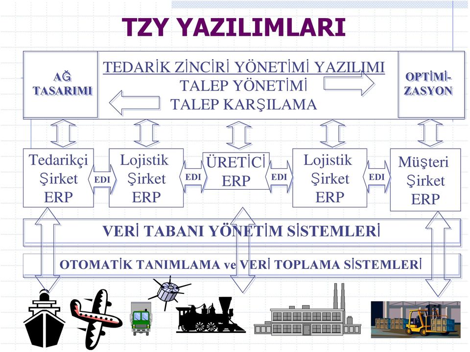 Lojistik Şirket ERP EDI ÜRETİCİ ERP EDI Lojistik Şirket ERP EDI Müşteri