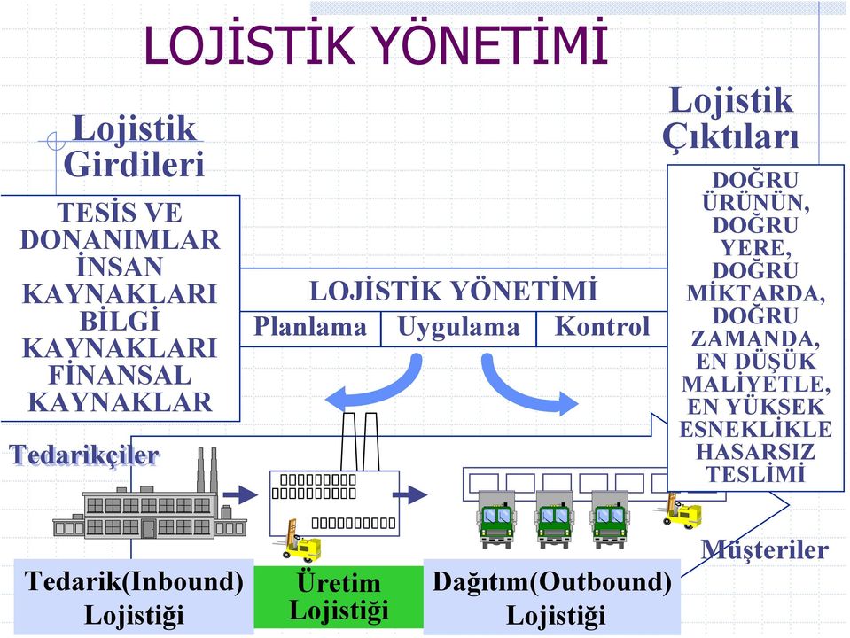 DOĞRU ÜRÜNÜN, DOĞRU YERE, DOĞRU MİKTARDA, DOĞRU ZAMANDA, EN DÜŞÜK MALİYETLE, EN YÜKSEK