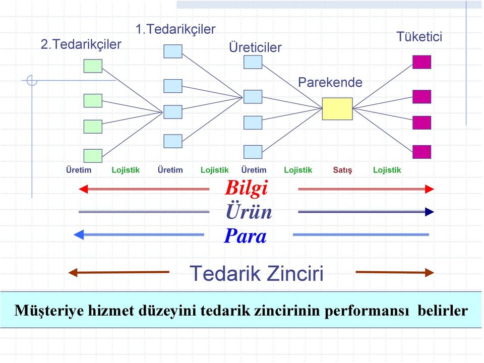 Lojistik Üretim Lojistik Üretim Lojistik Satış