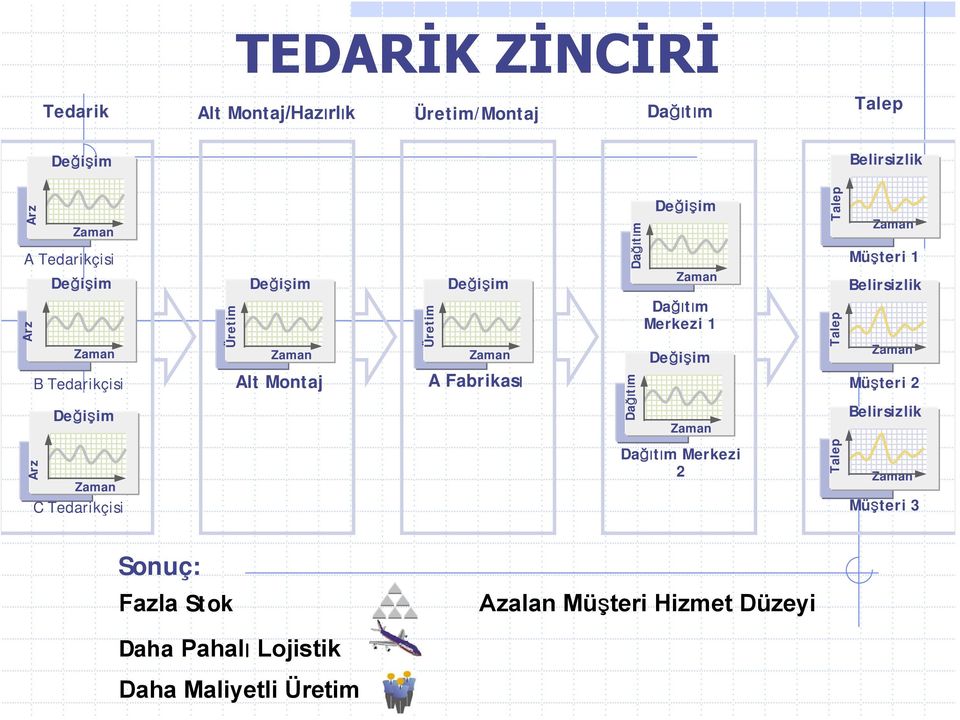 Dağıtım Merkezi 1 Değişim Talep Talep Müşteri 1 Belirsizlik Müşteri 2 Belirsizlik Arz C Tedarikçisi Dağıtım