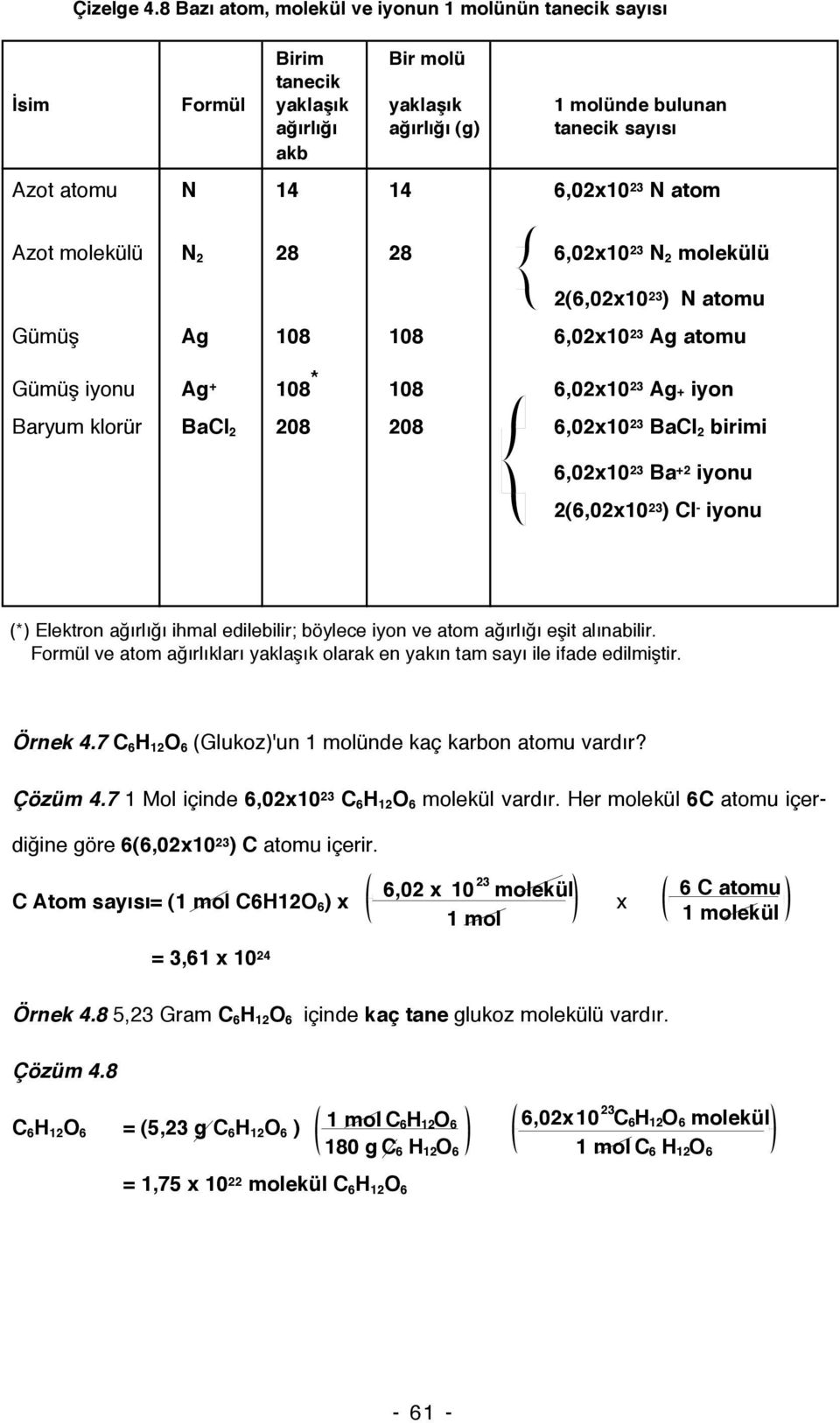 atom Azot molekülü N 2 28 28 6,02x10 23 N 2 molekülü 2(6,02x10 23 ) N atomu Gümüş Ag 108 108 6,02x10 23 Ag atomu Gümüş iyonu Ag + 108 * 108 6,02x10 23 Ag+ iyon Baryum klorür BaCl 2 208 208 6,02x10 23