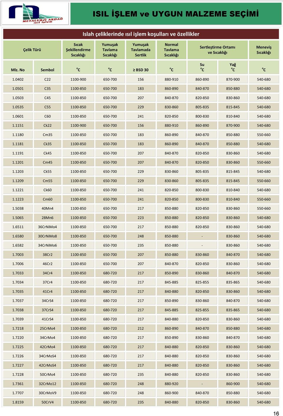 0501 C35 1100-850 650-700 183 860-890 840-870 850-880 540-680 1.0503 C45 1100-850 650-700 207 840-870 820-850 830-860 540-680 1.0535 C55 1100-850 650-700 229 830-860 805-835 815-845 540-680 1.