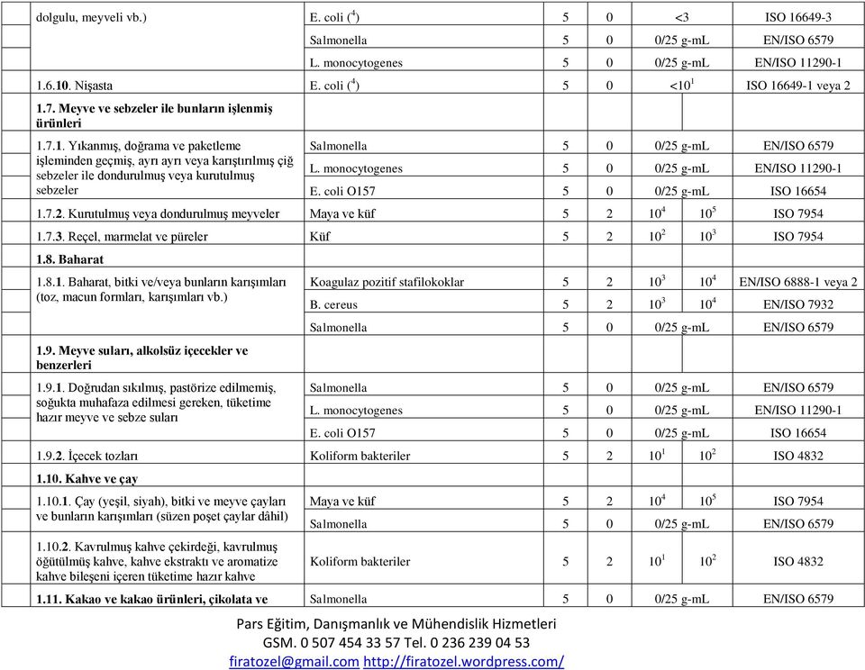 monocytogenes 5 0 0/25 g-ml EN/ISO 11290-1 E. coli O157 5 0 0/25 g-ml ISO 16654 1.7.2. Kurutulmuş veya dondurulmuş meyveler Maya ve küf 5 2 10 4 10 5 ISO 7954 1.7.3.