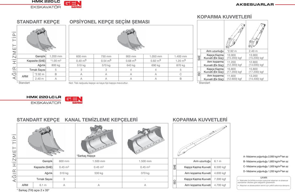 20 m 3 510 kg 570 kg 640 kg 690 kg 870 kg 3 3 4 4 5 A A A A C A A A A B * Standart * Standart Not: Tek radyuslu kepçe ve kaya tipi kepçe mevcuttur. SAE ISO Arm uzunluğu *2.92 m 2.