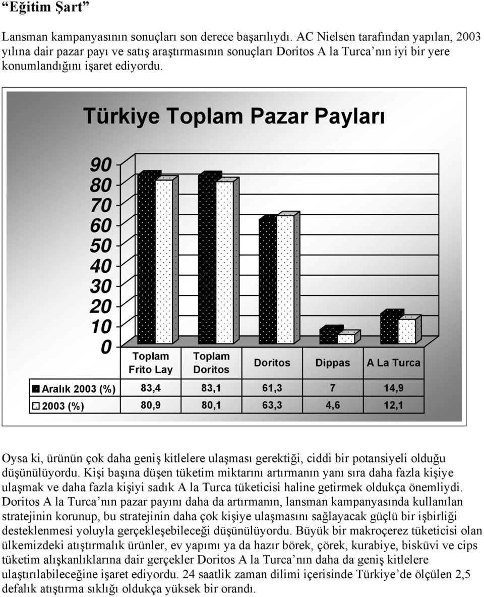 Türkiye Toplam Pazar Payları 90 80 70 60 50 40 30 20 10 0 Toplam Frito Lay Toplam Doritos Doritos Dippas A La Turca Aralık 2003 (%) 83,4 83,1 61,3 7 14,9 2003 (%) 80,9 80,1 63,3 4,6 12,1 Oysa ki,