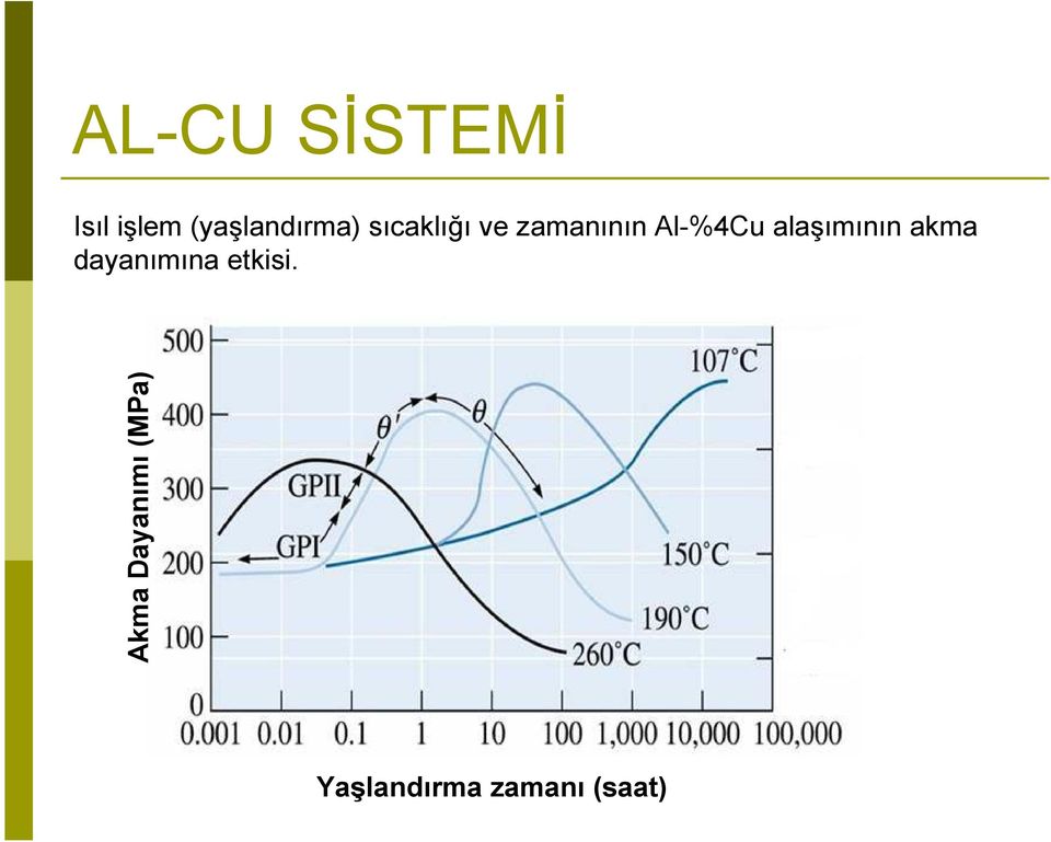 Al-%4Cu alaşımının akma dayanımına