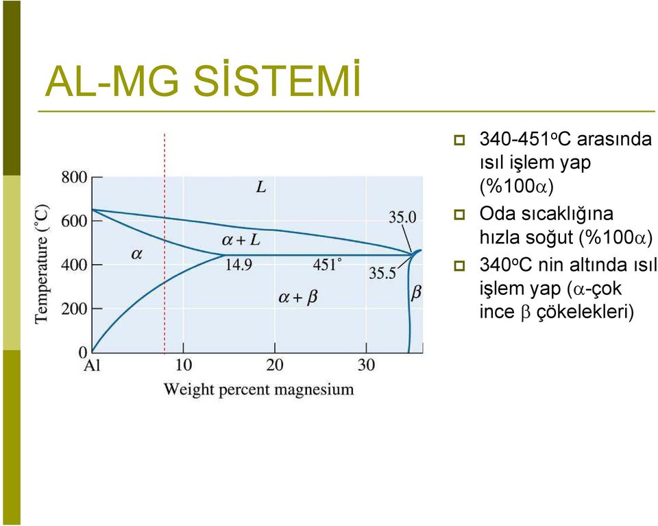 hızla soğut (%100α) 340 o C nin