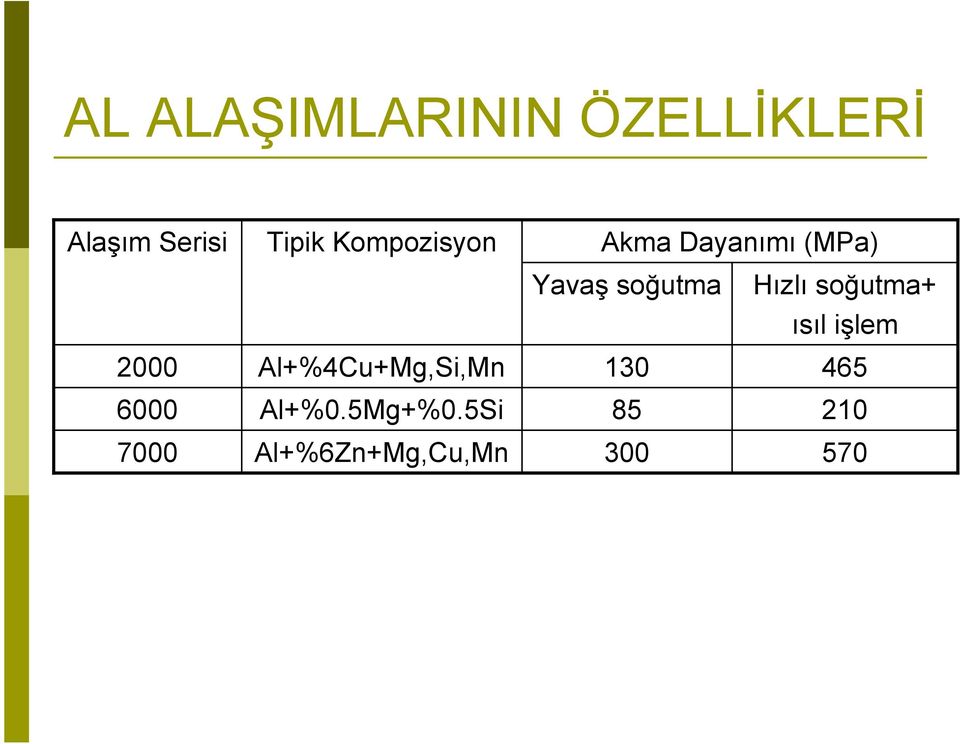 5Si Al+%6Zn+Mg,Cu,Mn Akma Dayanımı (MPa) Yavaş